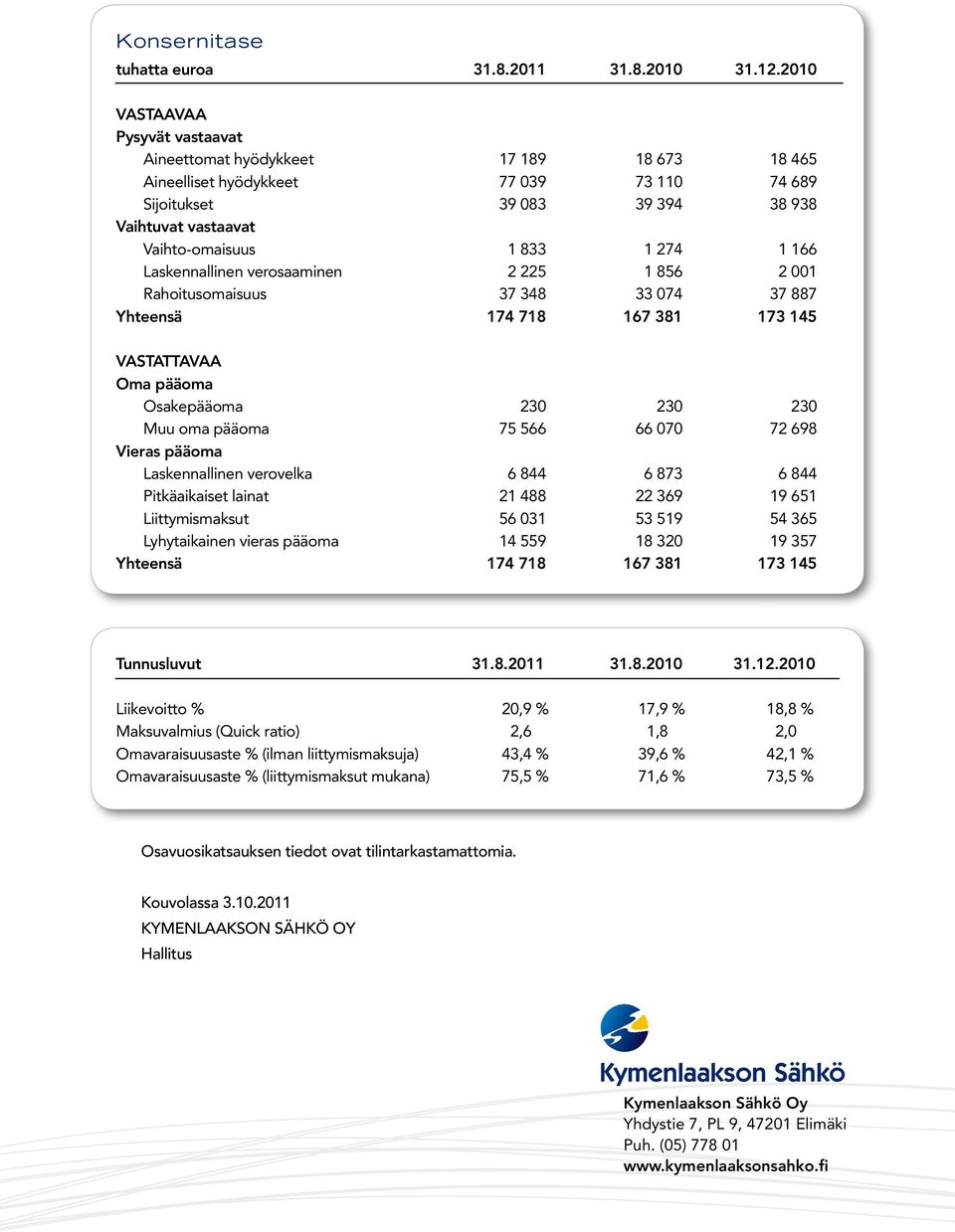 274 1 166 Laskennallinen verosaaminen 2 225 1 856 2 001 Rahoitusomaisuus 37 348 33 074 37 887 Yhteensä 174 718 167 381 173 145 VASTATTAVAA Oma pääoma Osakepääoma 230 230 230 Muu oma pääoma 75 566 66