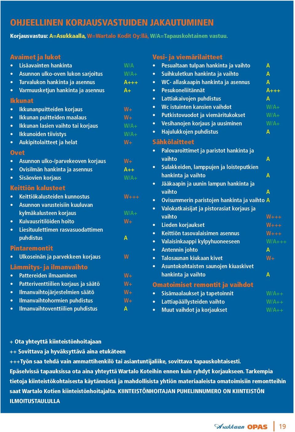 puitteiden maalaus W+ Ikkunan lasien vaihto tai korjaus W/A+ Ikkunoiden tiivistys W/A+ Aukipitolaitteet ja helat W+ Ovet Asunnon ulko-/parvekeoven korjaus W+ Ovisilmän hankinta ja asennus A++