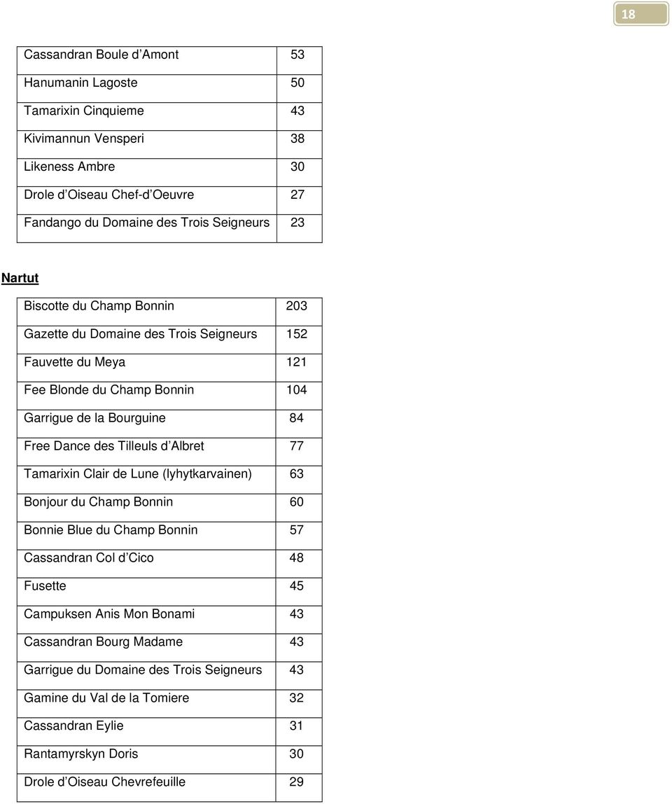 Dance des Tilleuls d Albret 77 Tamarixin Clair de Lune (lyhytkarvainen) 63 Bonjour du Champ Bonnin 60 Bonnie Blue du Champ Bonnin 57 Cassandran Col d Cico 48 Fusette 45 Campuksen