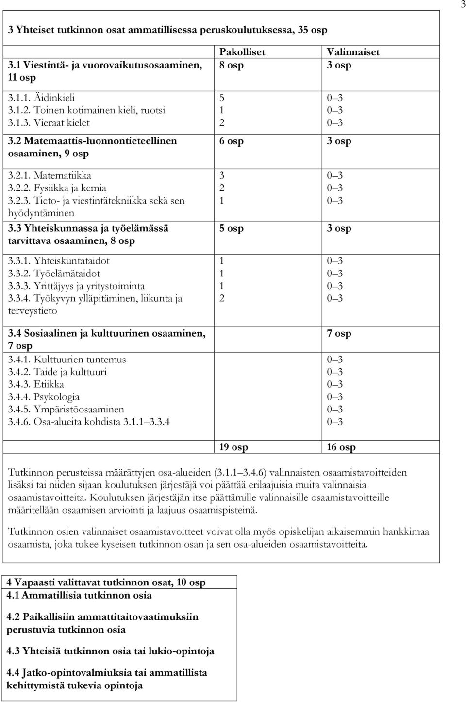 3 Yhteiskunnassa ja työelämässä tarvittava osaaminen, 8 osp 3.3.1. Yhteiskuntataidot 3.3.2. Työelämätaidot 3.3.3. Yrittäjyys ja yritystoiminta 3.3.4.