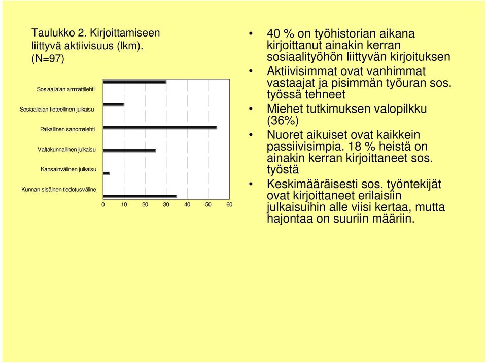0 10 20 30 40 50 60 40 % on työhistorian aikana kirjoittanut ainakin kerran sosiaalityöhön liittyvän kirjoituksen Aktiivisimmat ovat vanhimmat vastaajat ja pisimmän työuran