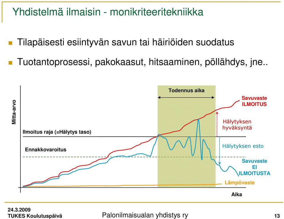 . Mitta-arvo Ilmoitus raja (=Hälytys taso) Todennus aika Hälytyksen hyväksyntä Savuvaste