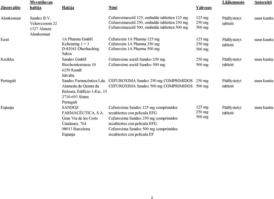 Veluwezoom 22 1327 Almere Alankomaat Eesti 1A Pharma GmbH Keltenring 1 + 3 D-82041 Oberhaching Saksa Kreikka Sandoz GmbH Biochemiestrasse 10 6250 Kundl Itävalta Cefuroximaxetil 125, omhulde tabletten