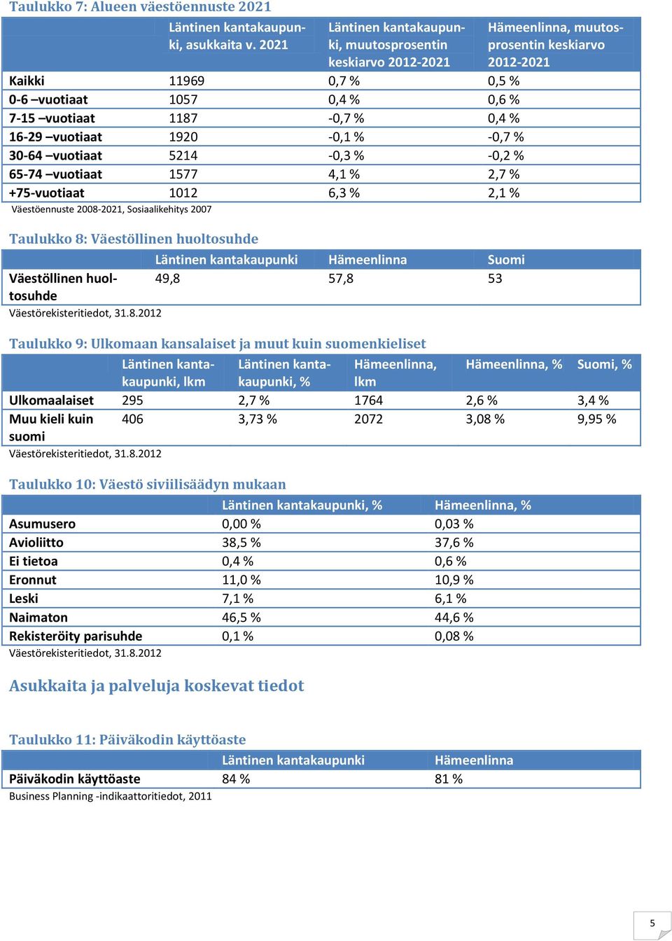 vuotiaat 1577 4,1 % 2,7 % +75-vuotiaat 1012 6,3 % 2,1 % Väestöennuste 2008-2021, Sosiaalikehitys 2007 Taulukko 8: Väestöllinen huoltosuhde Suomi Väestöllinen huoltosuhde 49,8 57,8 53
