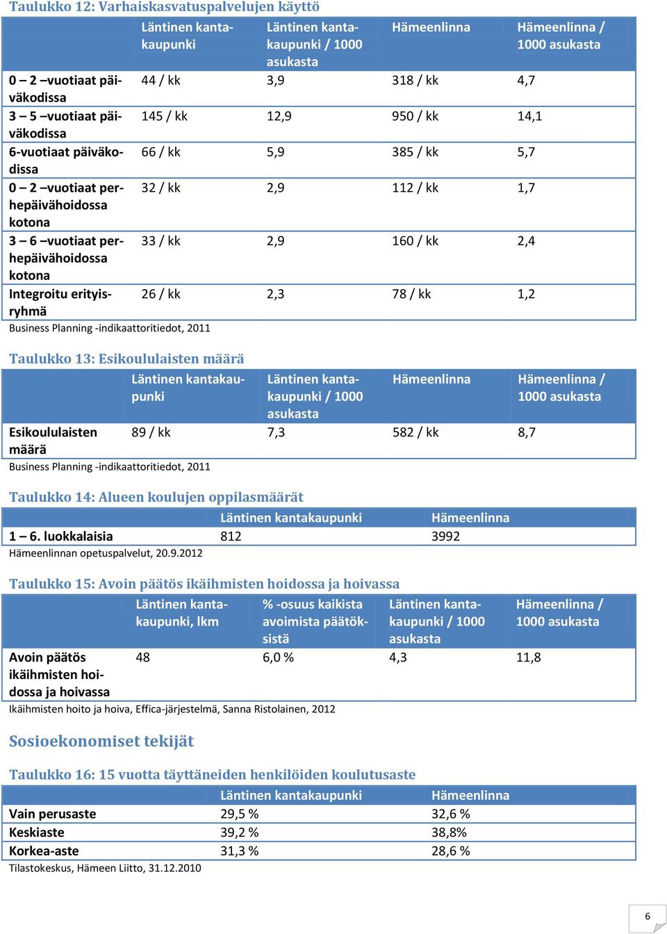 asukasta 44 / kk 3,9 318 / kk 4,7 145 / kk 12,9 950 / kk 14,1 66 / kk 5,9 385 / kk 5,7 32 / kk 2,9 112 / kk 1,7 33 / kk 2,9 160 / kk 2,4 26 / kk 2,3 78 / kk 1,2 / 1000 asukasta / 1000 asukasta 89 /