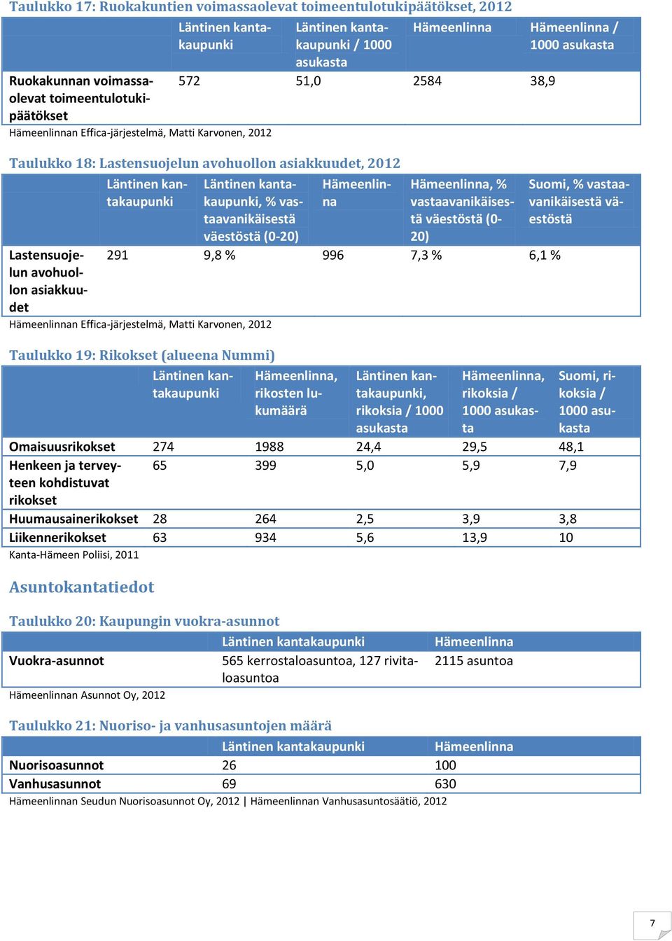 vastaavanikäisestä väestöstä (0-20) 291 9,8 % 996 7,3 % 6,1 % n Effica-järjestelmä, Matti Karvonen, 2012 Taulukko 19: Rikokset (alueena Nummi), rikosten lukumäärä, rikoksia / 1000 asukasta, rikoksia