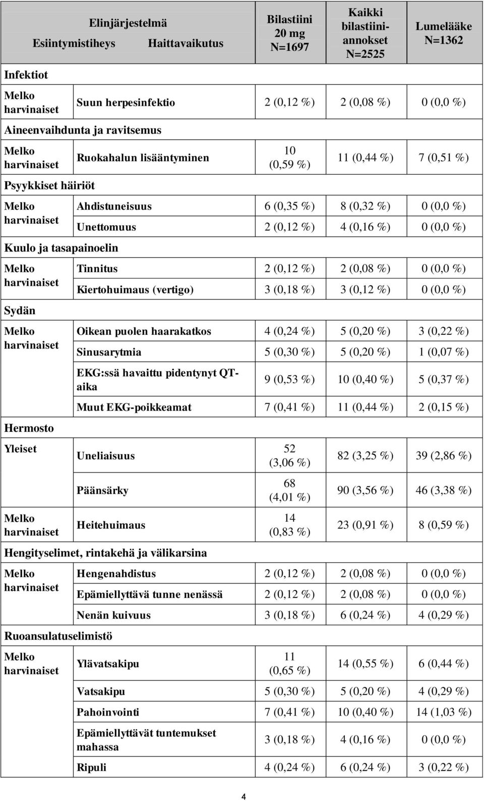 (0,12 %) 4 (0,16 %) 0 (0,0 %) Tinnitus 2 (0,12 %) 2 (0,08 %) 0 (0,0 %) Kiertohuimaus (vertigo) 3 (0,18 %) 3 (0,12 %) 0 (0,0 %) Oikean puolen haarakatkos 4 (0,24 %) 5 (0,20 %) 3 (0,22 %) Sinusarytmia