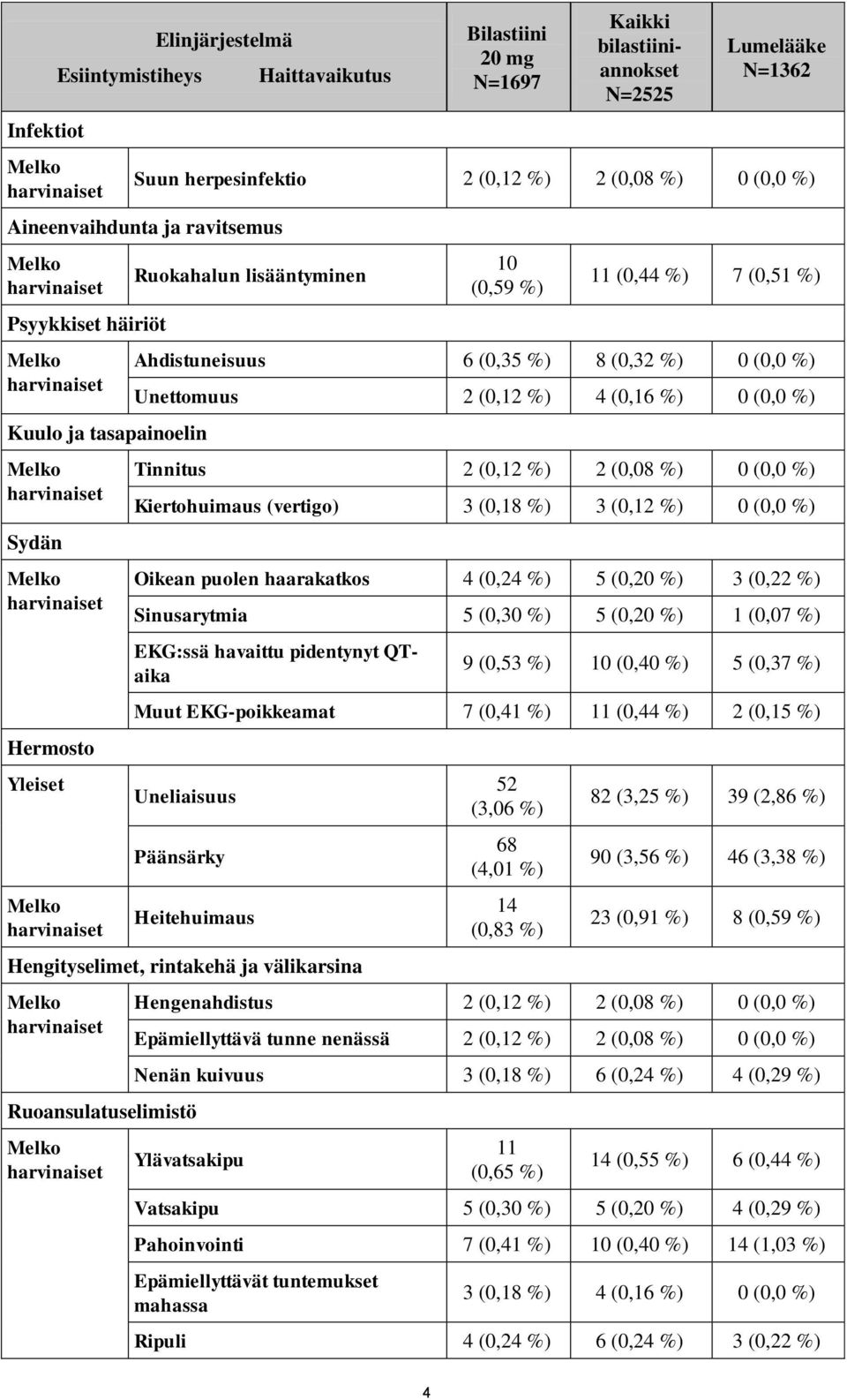 (0,12 %) 4 (0,16 %) 0 (0,0 %) Tinnitus 2 (0,12 %) 2 (0,08 %) 0 (0,0 %) Kiertohuimaus (vertigo) 3 (0,18 %) 3 (0,12 %) 0 (0,0 %) Oikean puolen haarakatkos 4 (0,24 %) 5 (0,20 %) 3 (0,22 %) Sinusarytmia