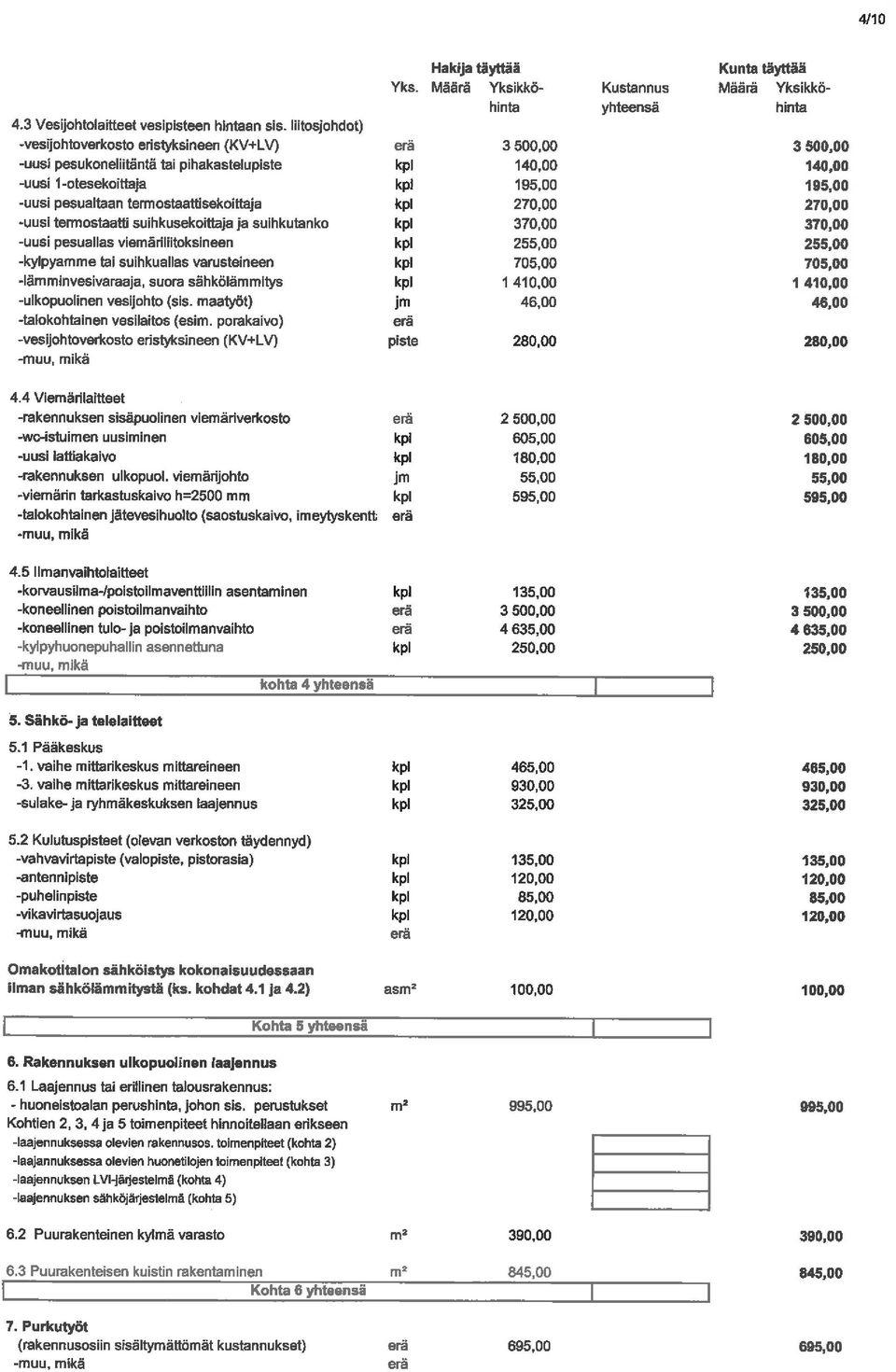 suihkutanko -uusi pesuallas viemäriliitoksineen -kylpyämme tai suihkuallas vamsteineen -lämminvesivaraaja, suora sähkölammitys -ulkopuolinen vesijohto (sis. maatyöt) -talokohtainen vesilaitos (esim.