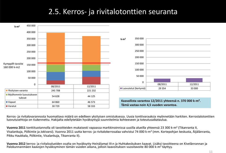 354 33 000 Kaavallista varantoa 12/2011 yhteensä n. 370 000 k m 2. Tämä vastaa noin 4,5 vuoden varantoa. Kerros ja rivitalovarannosta huomattava määrä on edelleen yksityisen omistuksessa.