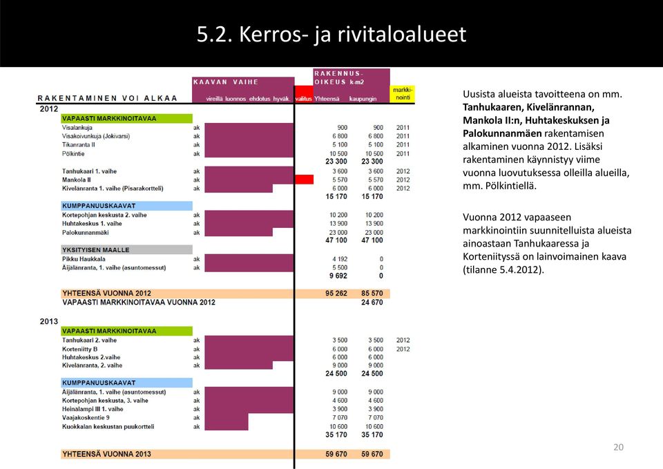 2012. Lisäksi rakentaminen käynnistyy viime vuonna luovutuksessa olleilla alueilla, mm. Pölkintiellä.