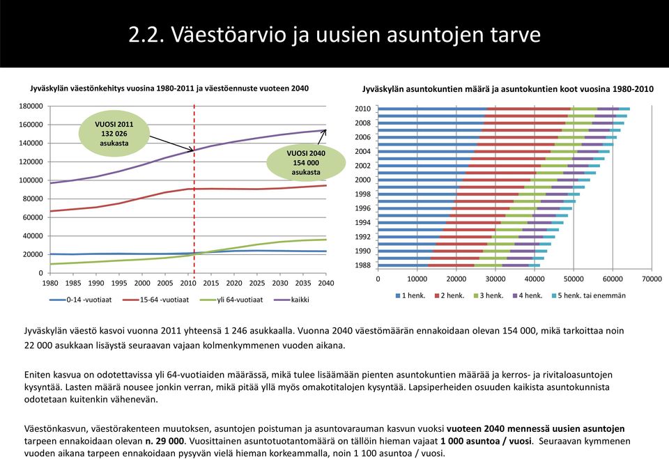 vuotiaat yli 64 vuotiaat kaikki 2010 2008 2006 2004 2002 2000 1998 1996 1994 1992 1990 1988 0 10000 20000 30000 40000 50000 60000 70000 1 henk. 2 henk. 3 henk. 4 henk. 5 henk.