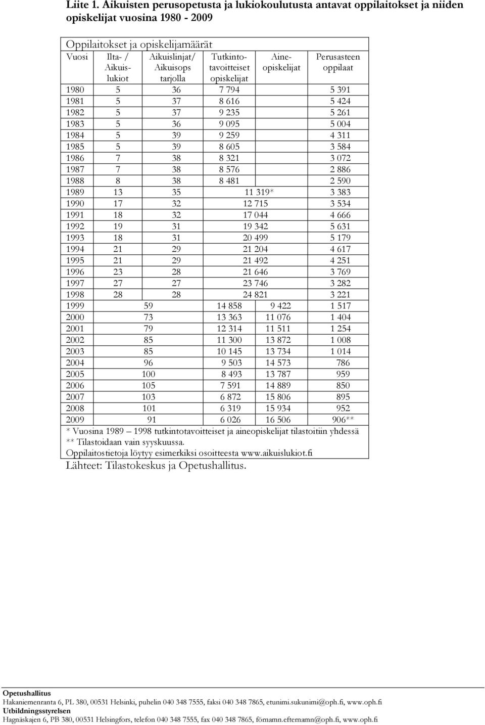 Tutkintotavoitteiset opiskelijat Aineopiskelijat Perusasteen oppilaat 1980 5 36 7 794 5 391 1981 5 37 8 616 5 424 1982 5 37 9 235 5 261 1983 5 36 9 095 5 004 1984 5 39 9 259 4 311 1985 5 39 8 605 3