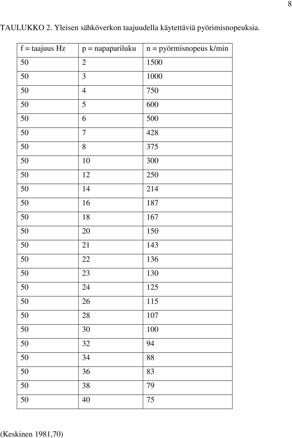 6 500 50 7 428 50 8 375 50 10 300 50 12 250 50 14 214 50 16 187 50 18 167 50 20 150 50 21 143 50
