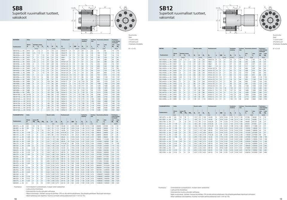 75 6 5 4 35 4 33 109 140 14 18 B8-M24x...x.../W M24 3 2 1.5 41 18 30 M6x0.75 8 5 4 41 4 33 146 187 14 18 B8-M27x...x.../W M27 3 2 1.5 45 23 35 M8x1 6 6 7 45 5 45 190 250 32 42 B8-M30x...x.../W M30 3.