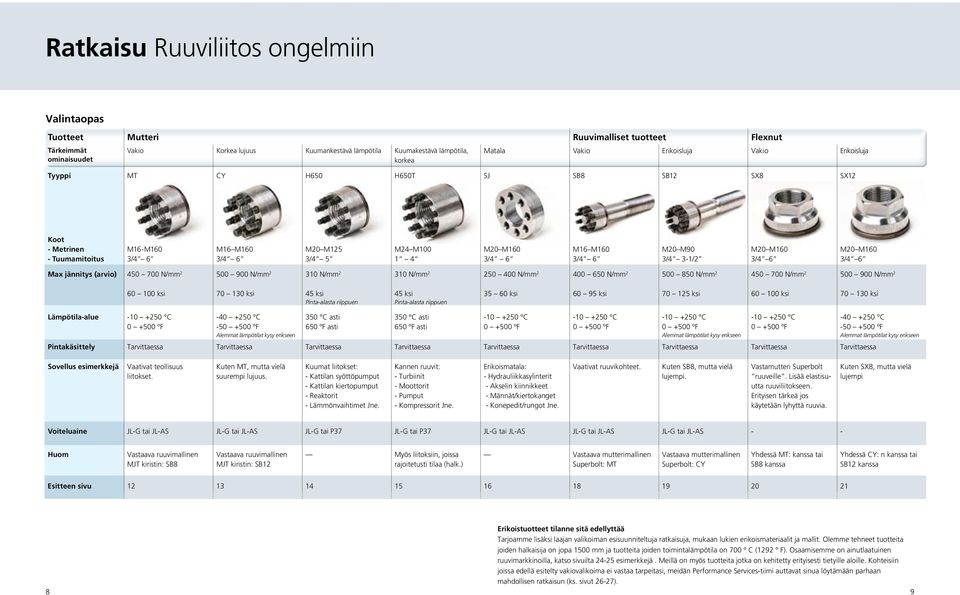 M20 M90 3/4 3-1/2 M20 M160 3/4 6 M20 M160 3/4 6 Max jännitys (arvio) 450 700 N/mm 2 500 900 N/mm 2 310 N/mm 2 310 N/mm 2 250 400 N/mm 2 400 650 N/mm 2 500 850 N/mm 2 450 700 N/mm 2 500 900 N/mm 2 60