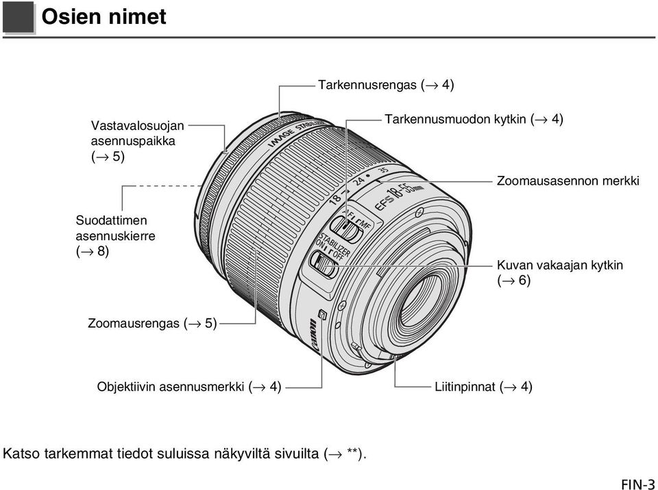 ( 8) Kuvan vakaajan kytkin ( 6) Zoomausrengas ( 5) Objektiivin asennusmerkki