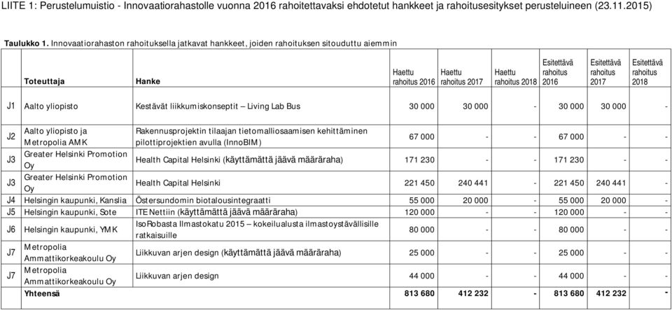 Esitettävä rahoitus 2017 Esitettävä rahoitus 2018 J1 Aalto yliopisto Kestävät liikkumiskonseptit Living Lab Bus 30 000 30 000-30 000 30 000 - J2 Aalto yliopisto ja Rakennusprojektin tilaajan