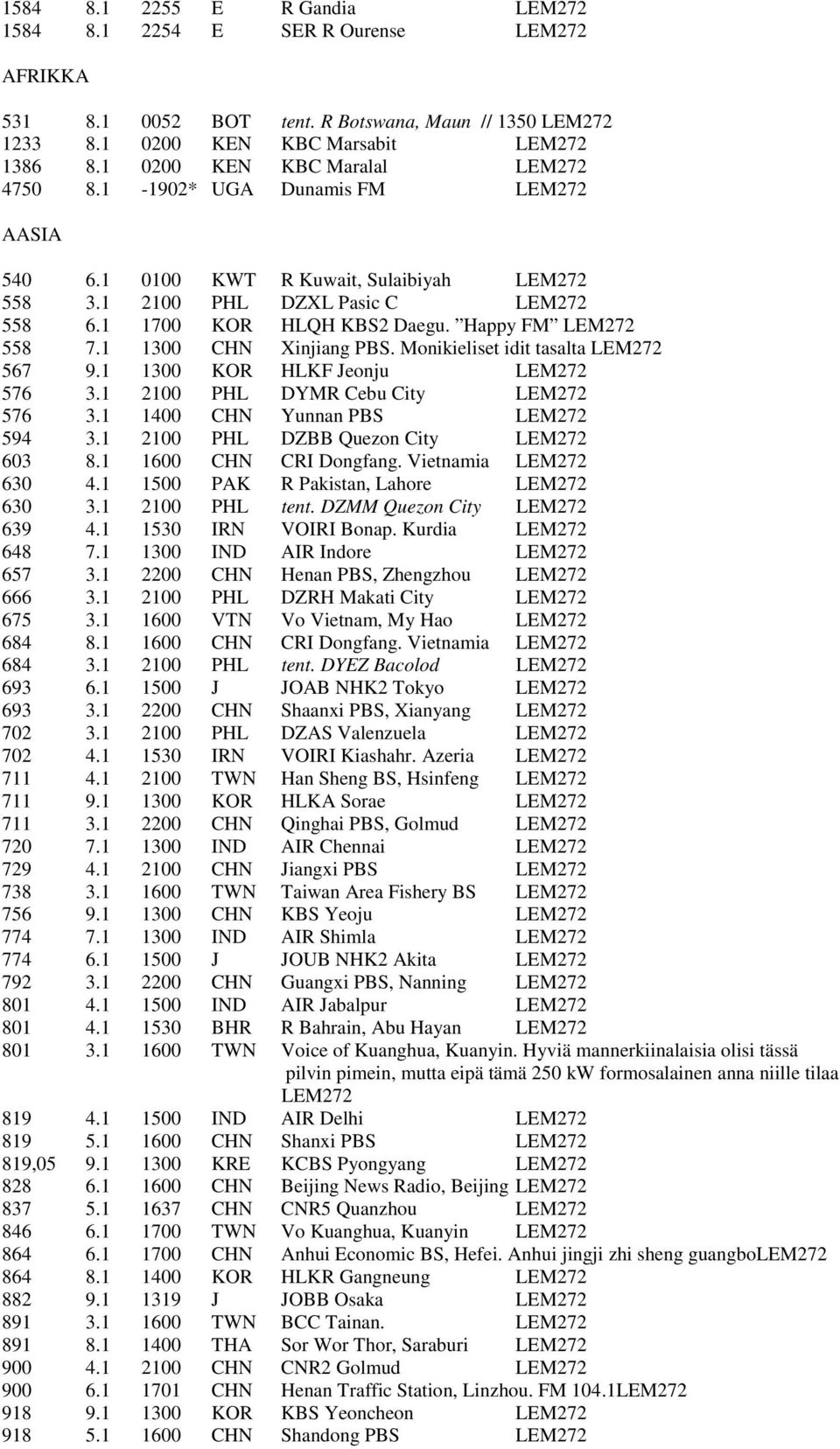 Happy FM LEM272 558 7.1 1300 CHN Xinjiang PBS. Monikieliset idit tasalta LEM272 567 9.1 1300 KOR HLKF Jeonju LEM272 576 3.1 2100 PHL DYMR Cebu City LEM272 576 3.1 1400 CHN Yunnan PBS LEM272 594 3.