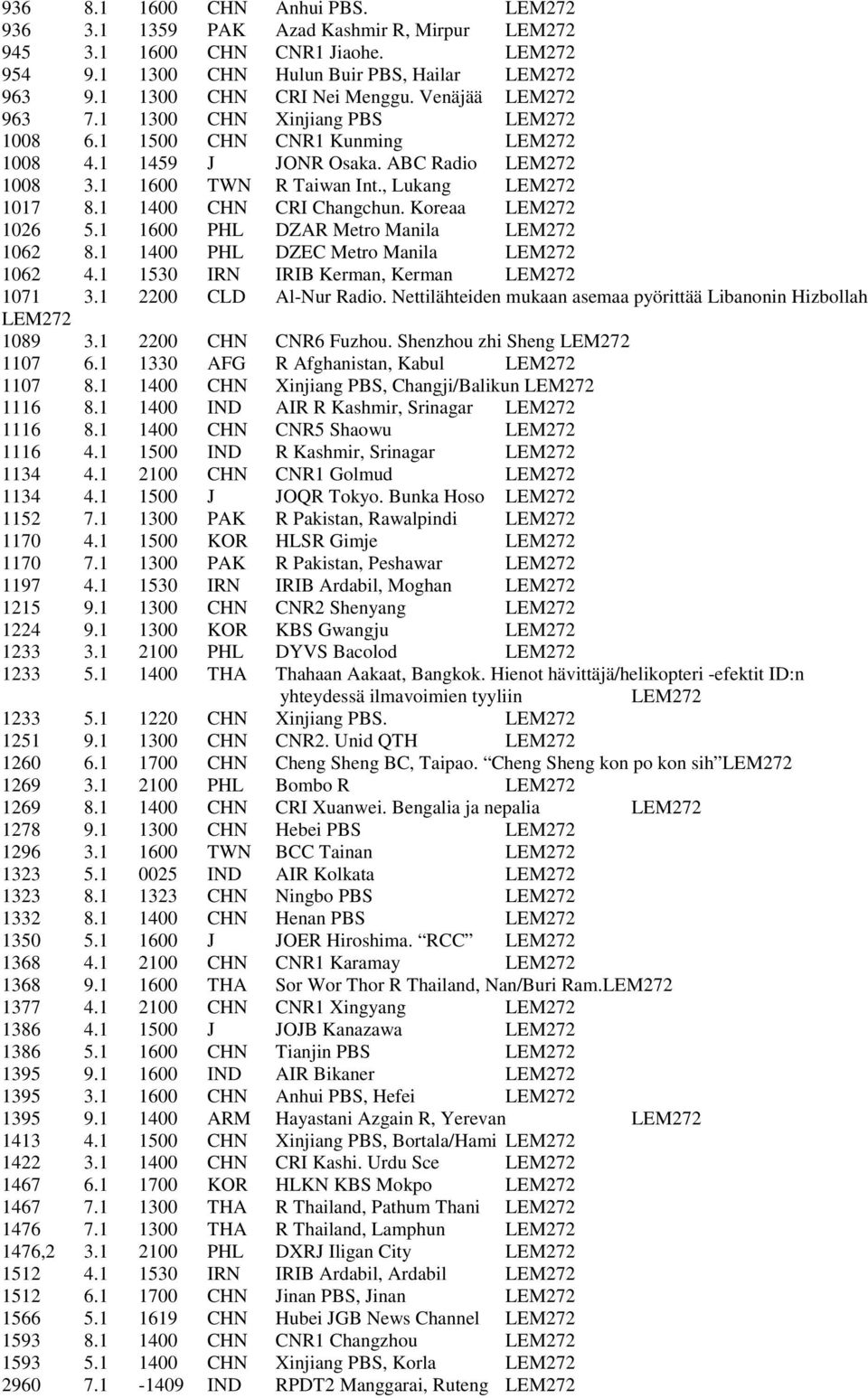 1 1400 CHN CRI Changchun. Koreaa LEM272 1026 5.1 1600 PHL DZAR Metro Manila LEM272 1062 8.1 1400 PHL DZEC Metro Manila LEM272 1062 4.1 1530 IRN IRIB Kerman, Kerman LEM272 1071 3.