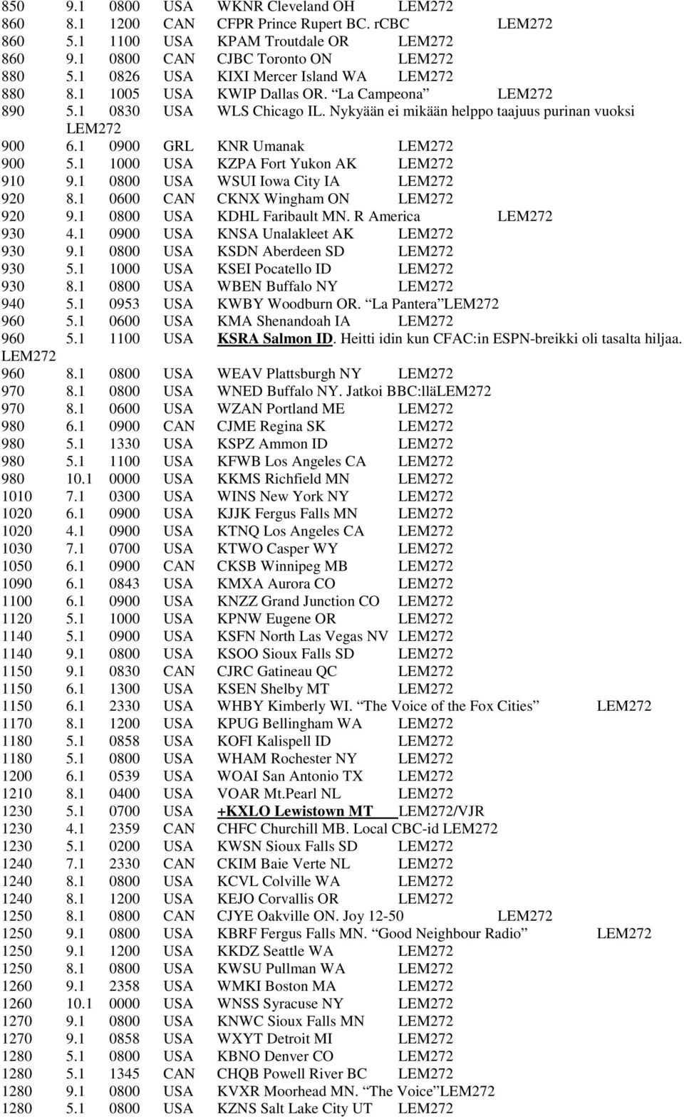 1 0900 GRL KNR Umanak LEM272 900 5.1 1000 USA KZPA Fort Yukon AK LEM272 910 9.1 0800 USA WSUI Iowa City IA LEM272 920 8.1 0600 CAN CKNX Wingham ON LEM272 920 9.1 0800 USA KDHL Faribault MN.