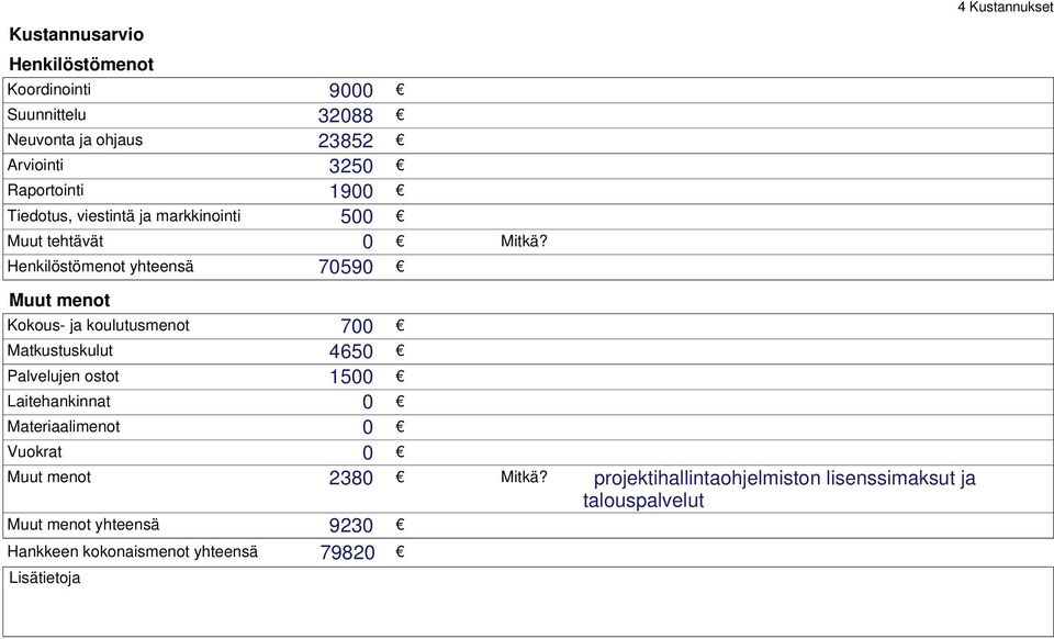 Henkilöstömenot yhteensä 70590 Muut menot Kokous- ja koulutusmenot 700 Matkustuskulut 4650 Palvelujen ostot 1500 Laitehankinnat 0