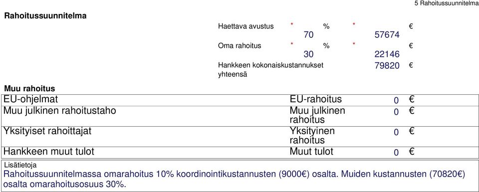 rahoittajat Yksityinen rahoitus 0 Hankkeen muut tulot Muut tulot 0 5 Rahoitussuunnitelma Lisätietoja