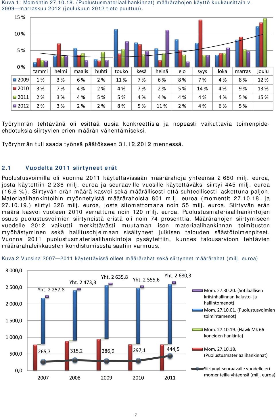 2011 2 % 3 % 4 % 5 % 5 % 4 % 4 % 4 % 4 % 4 % 5 % 15 % 2012 2 % 3 % 2 % 2 % 8 % 5 % 11 % 2 % 4 % 6 % 5 % Työryhmän tehtävänä oli esittää uusia konkreettisia ja nopeasti vaikuttavia