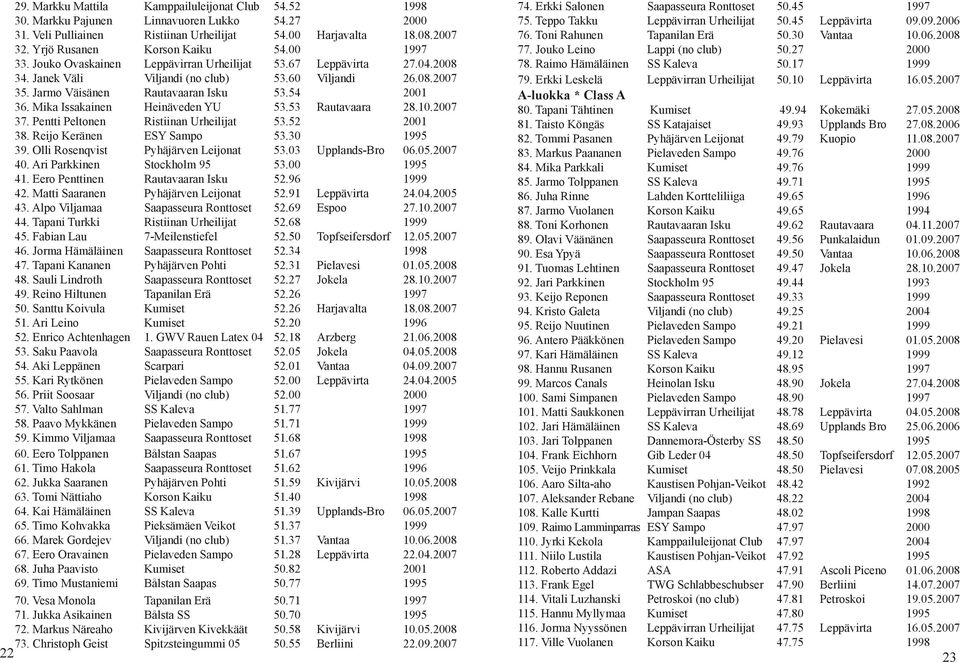 Jouko Leino Lappi (no club) 50.27 2000 33. Jouko Ovaskainen Leppävirran Urheilijat 53.67 Leppävirta 27.04.2008 78. Raimo Hämäläinen SS Kaleva 50.17 1999 34. Janek Väli Viljandi (no club) 53.