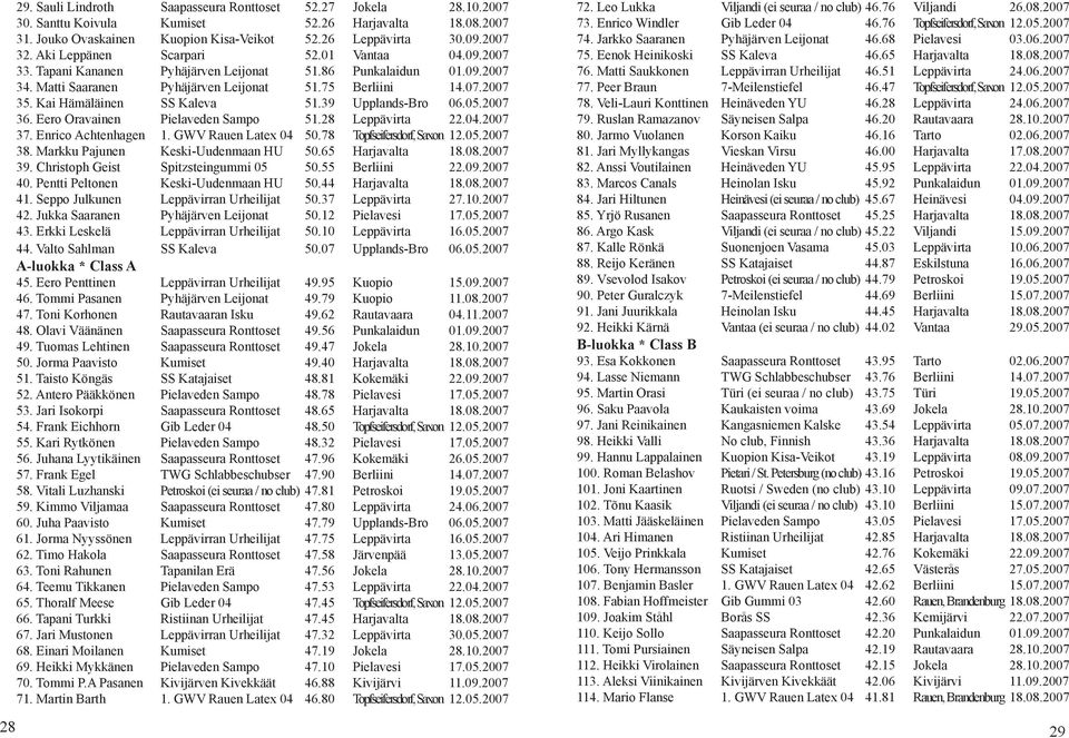 Kai Hämäläinen SS Kaleva 51.39 Upplands-Bro 06.05.2007 36. Eero Oravainen Pielaveden Sampo 51.28 Leppävirta 22.04.2007 37. Enrico Achtenhagen 1. GWV Rauen Latex 04 50.78 Topfseifersdorf, Saxon 12.05.2007 38.