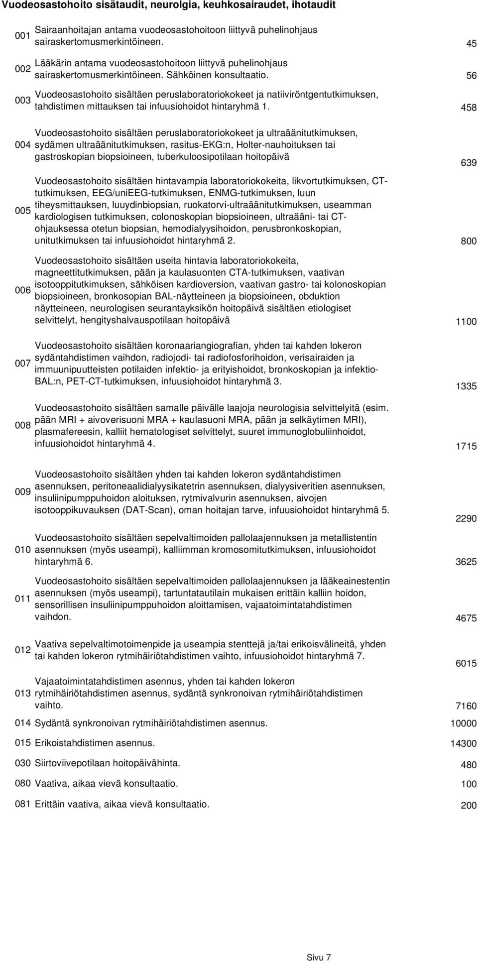 56 Vuodeosastohoito sisältäen peruslaboratoriokokeet ja natiiviröntgentutkimuksen, tahdistimen mittauksen tai infuusiohoidot hintaryhmä 1.