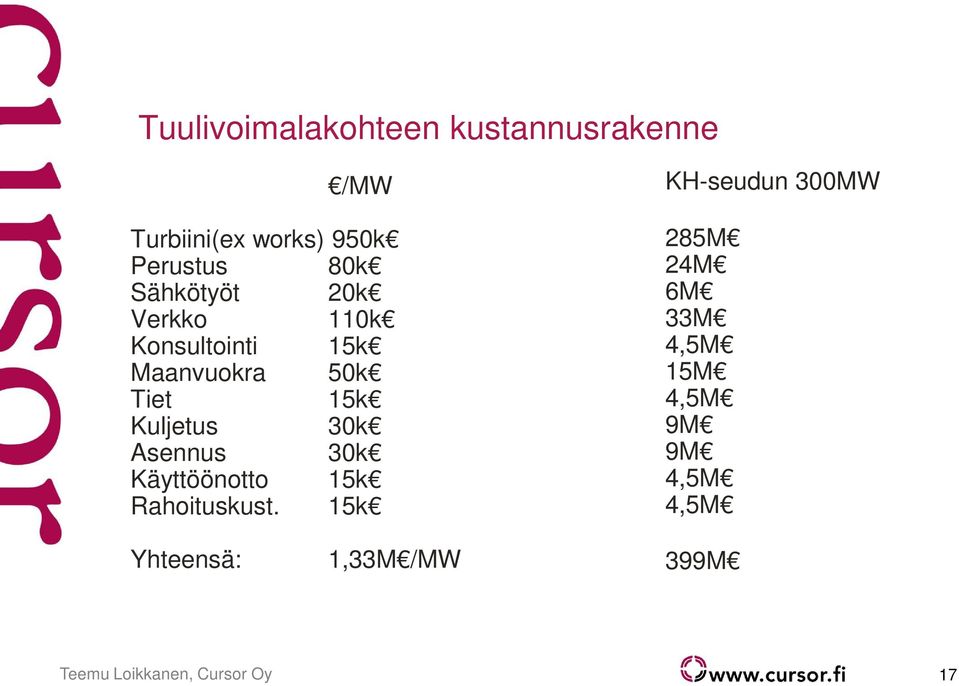 Asennus 30k Käyttöönotto 15k Rahoituskust.