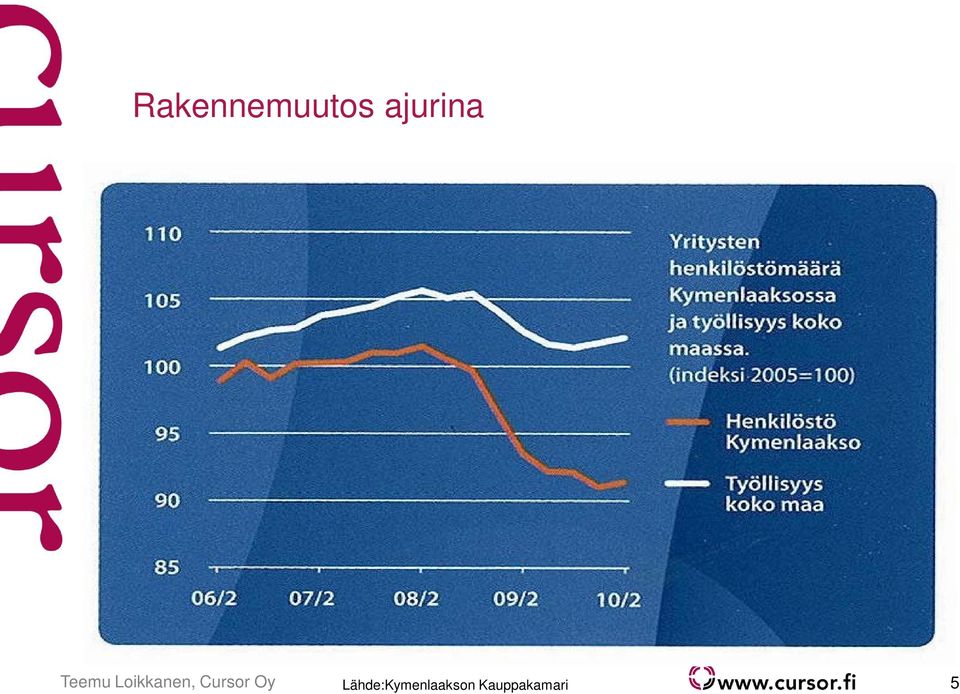 Loikkanen, Cursor Oy