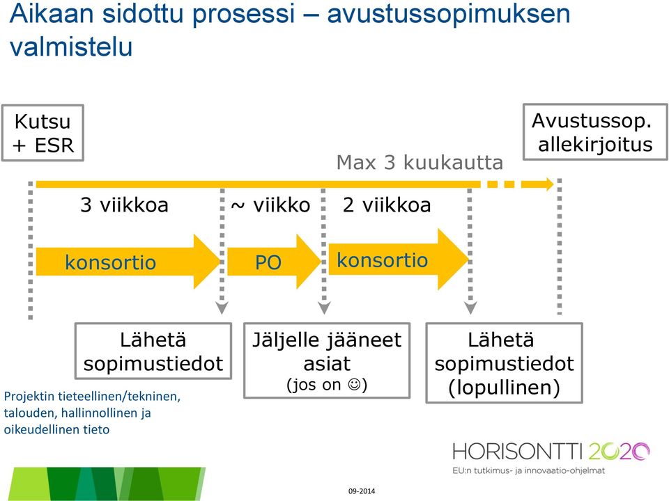 allekirjoitus 3 viikkoa ~ viikko 2 viikkoa konsortio PO konsortio Lähetä