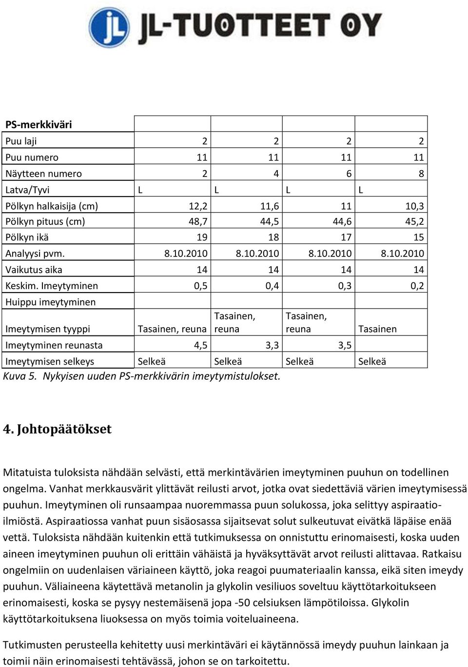 Imeytyminen 0,5 0,4 0,3 0,2 Huippu imeytyminen Imeytymisen tyyppi Tasainen, reuna Tasainen, reuna Tasainen, reuna Imeytyminen reunasta 4,5 3,3 3,5 Tasainen Kuva 5.