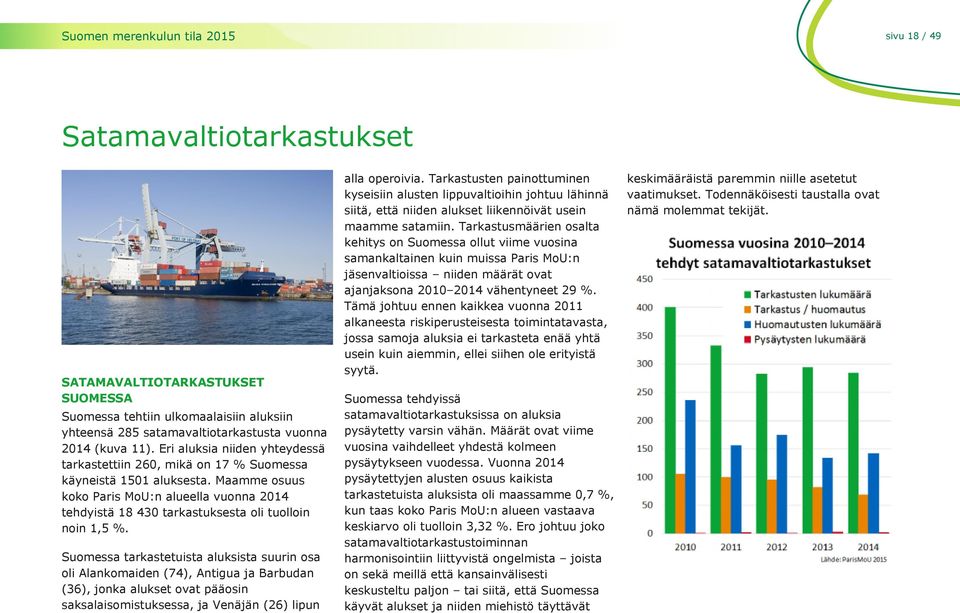 Maamme osuus koko Paris MoU:n alueella vuonna 2014 tehdyistä 18 430 tarkastuksesta oli tuolloin noin 1,5 %.