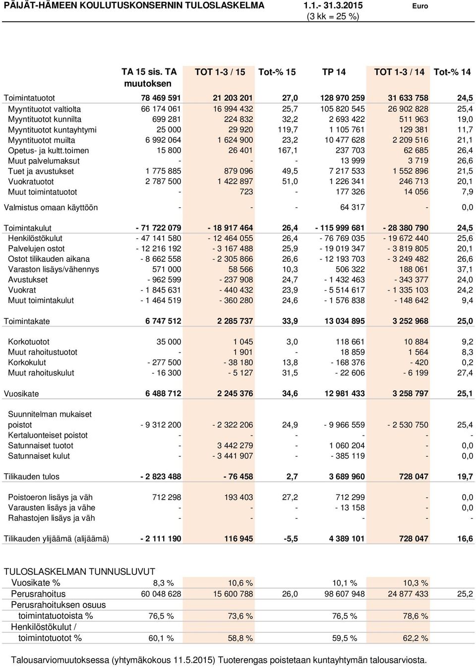 902 828 25,4 Myyntituotot kunnilta 699 281 224 832 32,2 2 693 422 511 963 19,0 Myyntituotot kuntayhtymi 25 000 29 920 119,7 1 105 761 129 381 11,7 Myyntituotot muilta 6 992 064 1 624 900 23,2 10 477