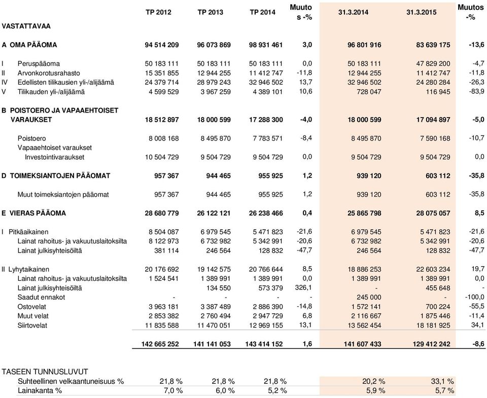 .3.2014 31.3.2015 Muutos -% A OMA PÄÄOMA 94 514 209 96 073 869 98 931 461 3,0 96 801 916 83 639 175-13,6 I Peruspääoma 50 183 111 50 183 111 50 183 111 0,0 50 183 111 47 829 200-4,7 II