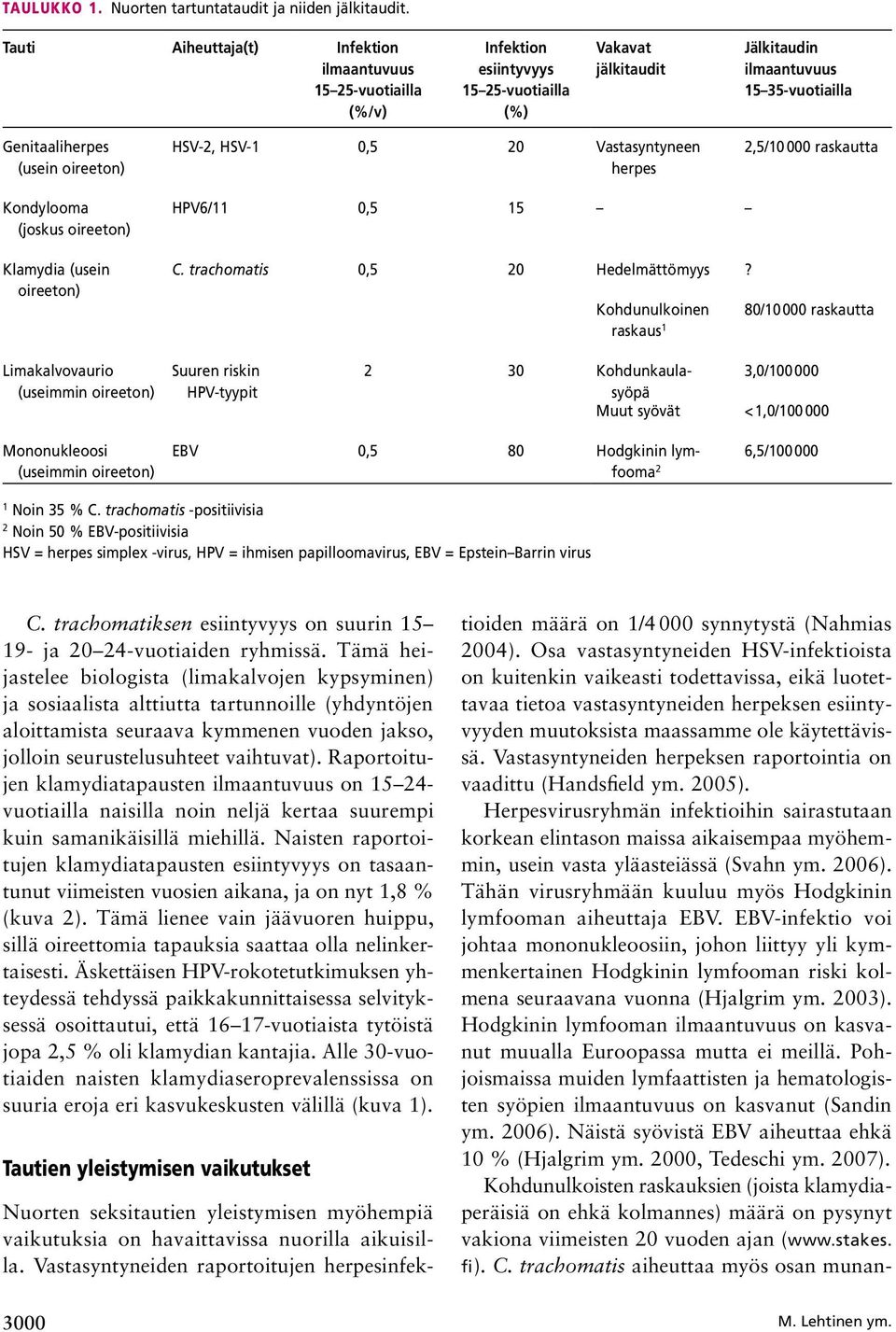 oireeton) HSV-2, HSV-1 0,5 20 Vastasyntyneen herpes 2,5/10 000 raskautta Kondylooma (joskus oireeton) Klamydia (usein oireeton) HPV6/11 0,5 15 C. trachomatis 0,5 20 Hedelmättömyys?