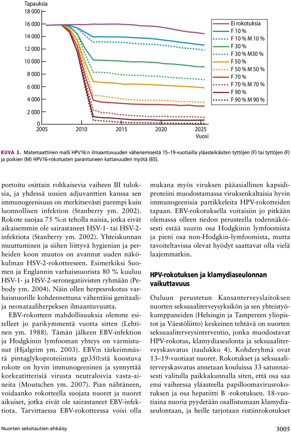 Matemaattinen malli HPV16:n ilmaantuvuuden vähenemisestä 15 19-vuotiailla yläasteikäisten tyttöjen (F) tai tyttöjen (F) ja poikien (M) HPV16-rokotusten parantuneen kattavuuden myötä (65).