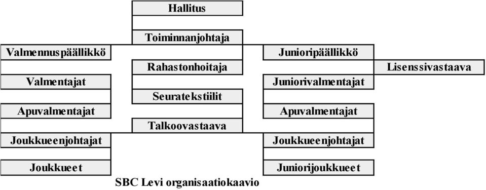 Talkoovastaava Junioripäällikkö Juniorivalmentajat Apuvalmentajat