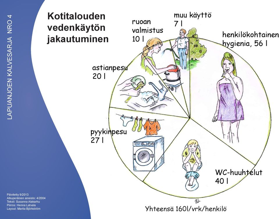 l henkilökohtainen hygienia, 56 l pyykinpesu 27 l WC-huuhtelut