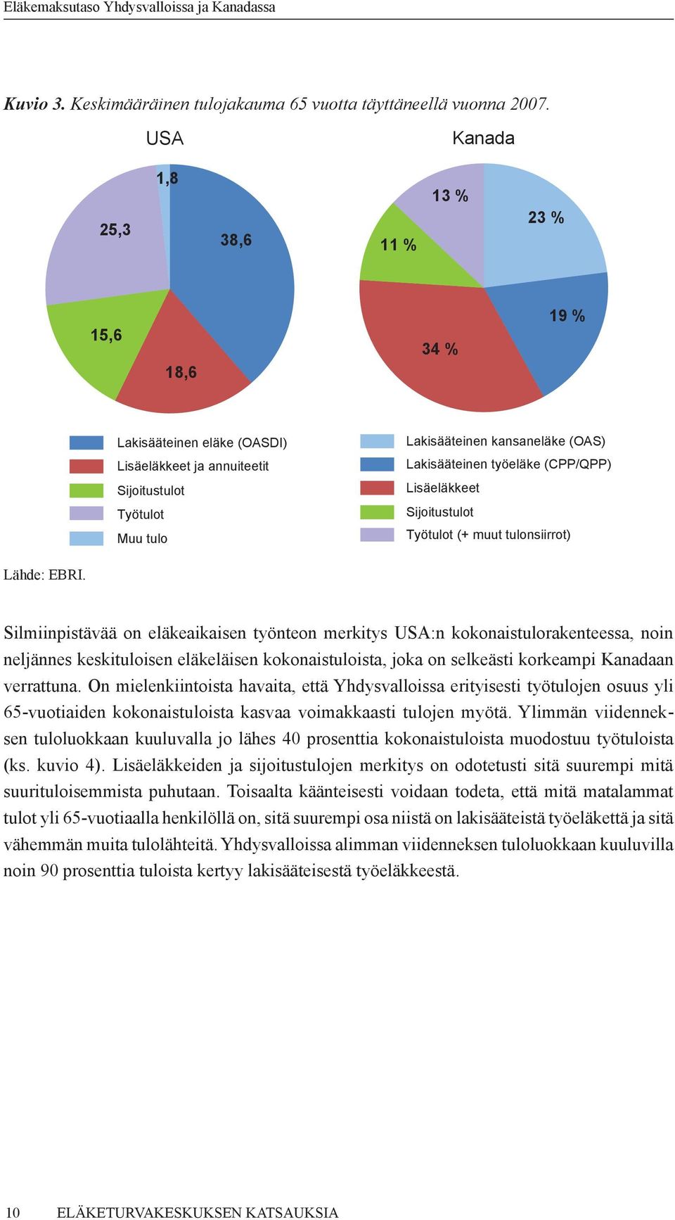 työeläke (CPP/QPP) Lisäeläkkeet Sijoitustulot Työtulot (+ muut tulonsiirrot) Lähde: EBRI.