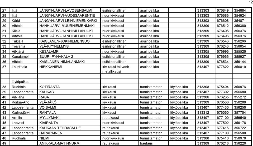 nuor kivikausi asuinpaikka 313309 676496 356376 31 Vihtola HANHIJÄRVI-HANHISILLANJOKI nuor kivikausi asuinpaikka 313309 676496 356376 32 Tukiala KAISLANEN-JOKINIEMENSUO esihistoriallinen asuinpaikka