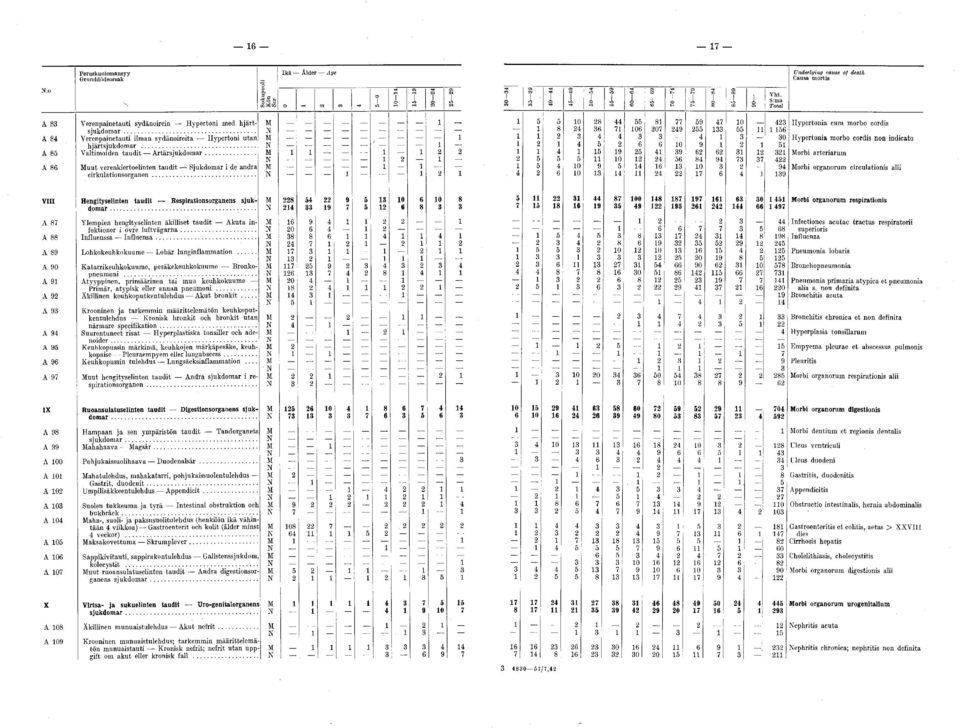 .. Hypertonia cum morbo cordis Hypertonia morbo cordis non indicato Morbi arteriarum Morbi organorum circulationis alii VIII A 87 A 88 Hengityselinten taudit Respirationsorganens sjukdomar.