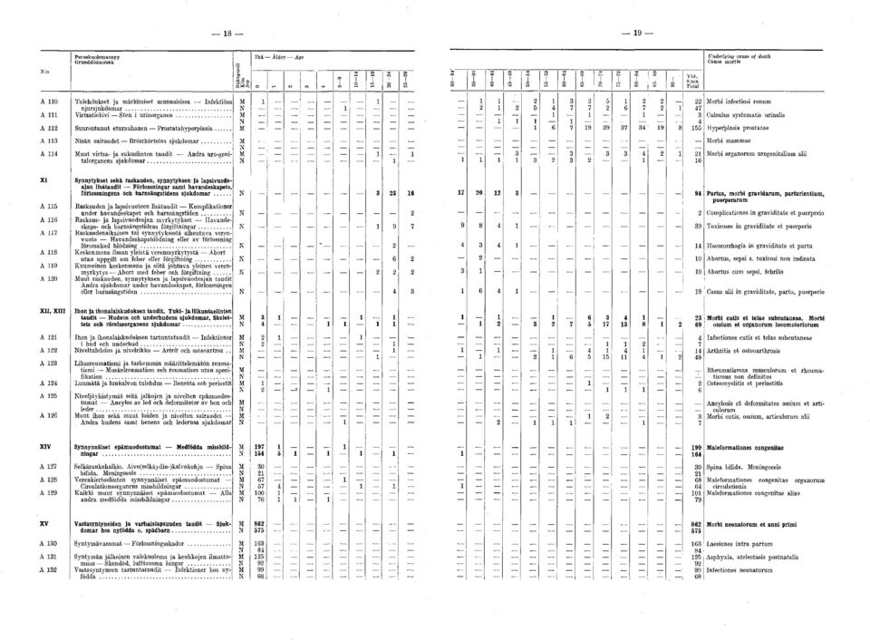 .. 22 Morbi infectiosi renum 47 3 Calculus systematis urinalis 4 155 Hyperplasia prostatae Morbi mammae 21 Morbi organorum urogenitalium alii 16 XI A 115 A 116 A 117 A 118 A 119 A 120 Synnytykset