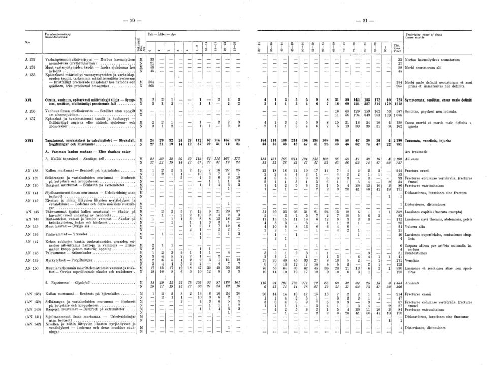 .. Morbus haemolyticus neonatorum Morbi neonatorum alii Morbi male definiti neonatorum et anni primi et imm aturitas non definita XVI Oireita, vanhuus, epätarkasti määriteltyjä tiloja Symptom,