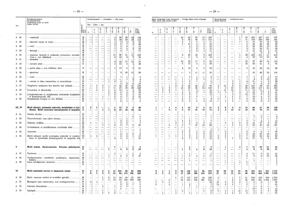 .. A 57 Neoplasma malignum loci alterius non in d icati... A 58 Leucaemia et aleucaemia... A 59 Lymphosarcoma et neoplasmata systematis lymphatici et haematopoetici a l i a.