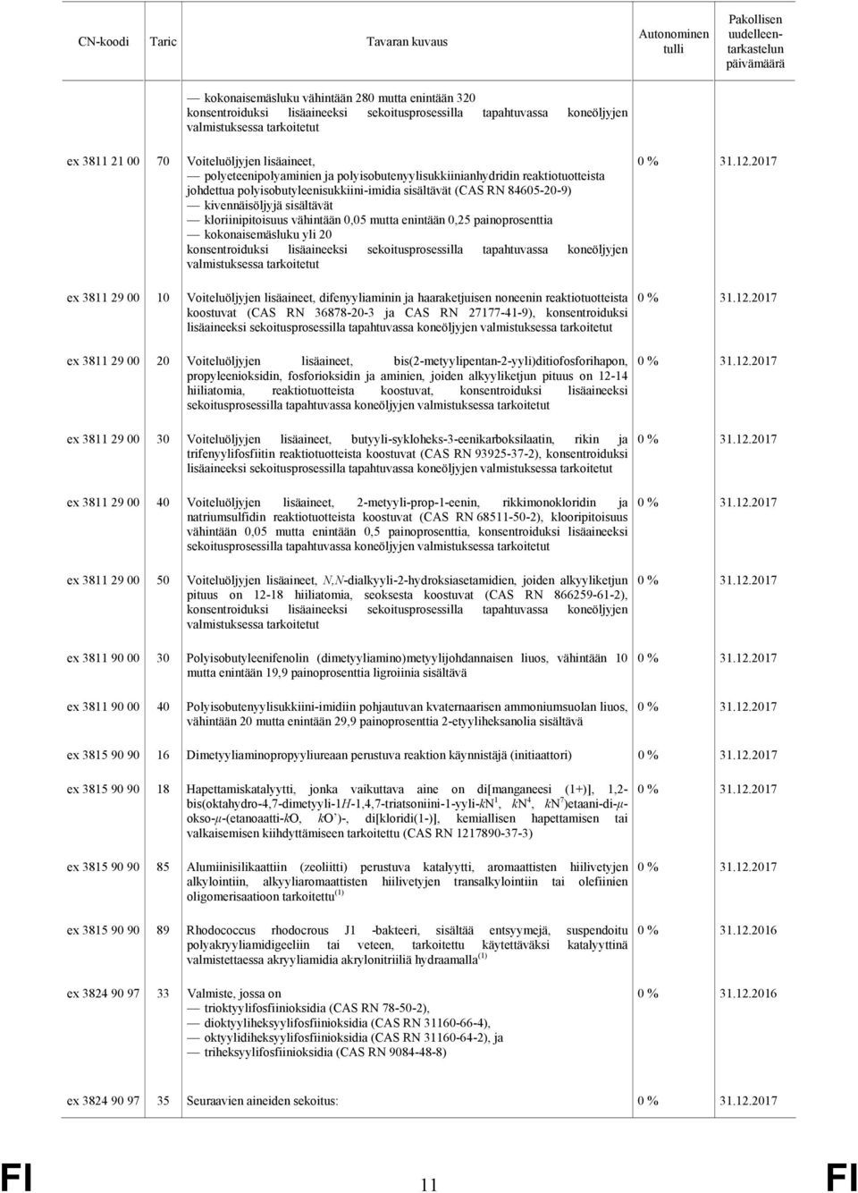 vähintään 0,05 mutta enintään 0,25 painoprosenttia kokonaisemäsluku yli 20 konsentroiduksi lisäaineeksi sekoitusprosessilla tapahtuvassa koneöljyjen valmistuksessa tarkoitetut ex 3811 29 00 10