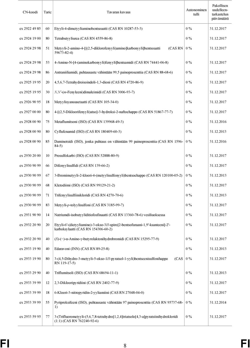 Antraniiliamidi, puhtausaste vähintään 99,5 painoprosenttia (CAS RN 88-68-6) ex 2925 19 95 20 4,5,6,7-Tetrahydroisoindoli-1,3-dioni (CAS RN 4720-86-9) ex 2925 19 95 30 N,N'-(m-Fenyleeni)dimaleimidi